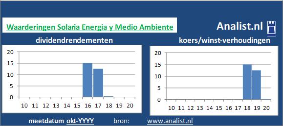 dividendrendement/><BR><p>Het industriële goederenbedrijf keerde in de voorbije vijf jaar haar aandeelhouders geen dividenden uit. </p></p><p class=